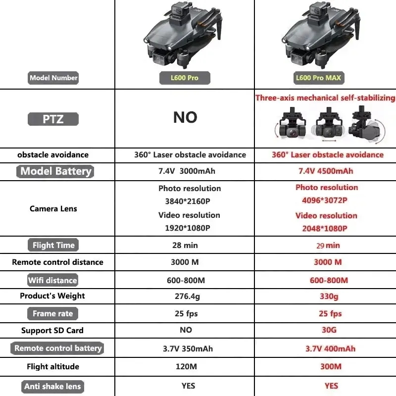L600 PRO MAX GPS Drone Profess - Brushed Drone Motor review and price